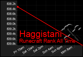 Total Graph of Haggistani