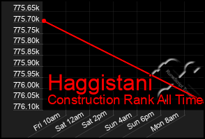 Total Graph of Haggistani