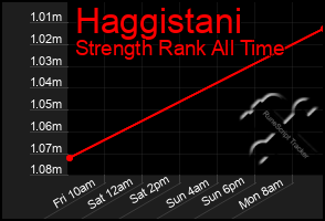 Total Graph of Haggistani