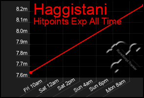 Total Graph of Haggistani