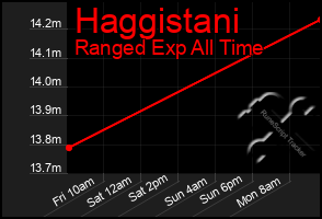 Total Graph of Haggistani