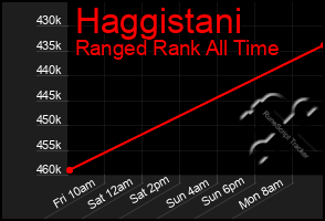 Total Graph of Haggistani