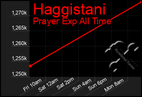 Total Graph of Haggistani