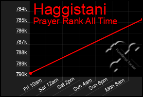 Total Graph of Haggistani