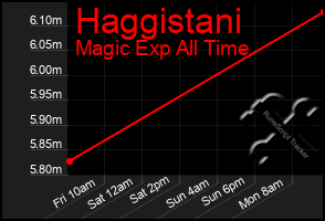 Total Graph of Haggistani