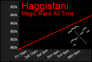 Total Graph of Haggistani