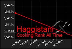 Total Graph of Haggistani