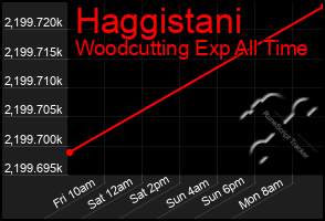 Total Graph of Haggistani