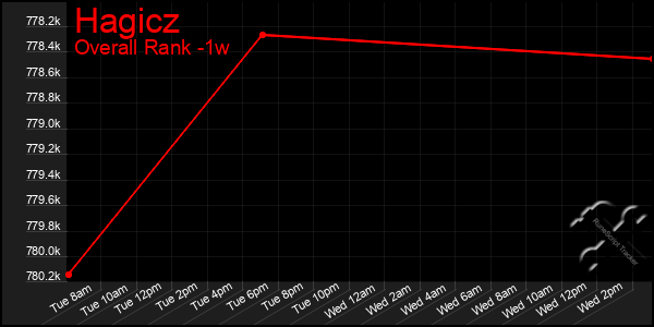 1 Week Graph of Hagicz