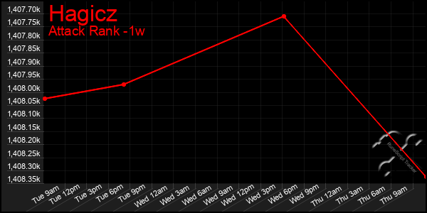 Last 7 Days Graph of Hagicz