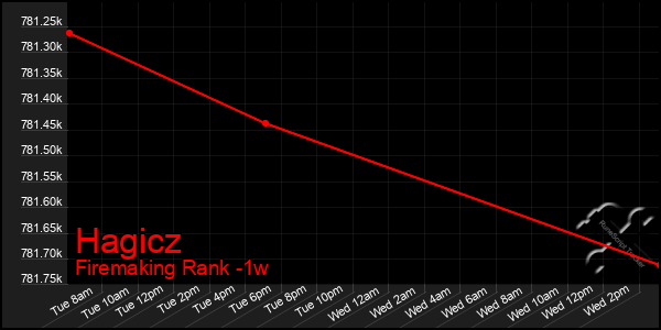 Last 7 Days Graph of Hagicz