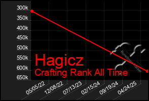 Total Graph of Hagicz