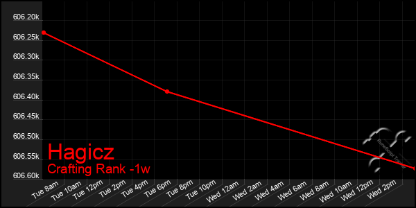 Last 7 Days Graph of Hagicz