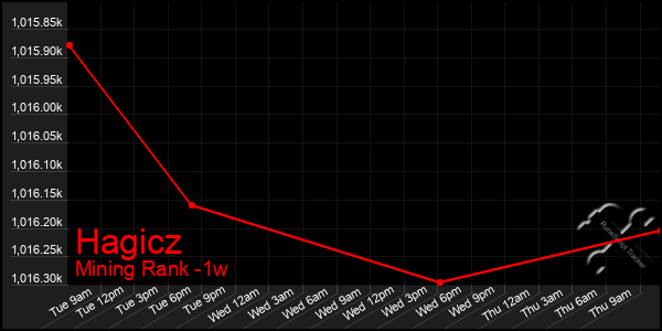Last 7 Days Graph of Hagicz