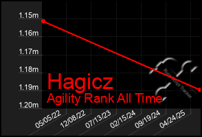 Total Graph of Hagicz