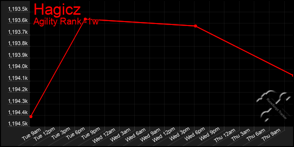 Last 7 Days Graph of Hagicz