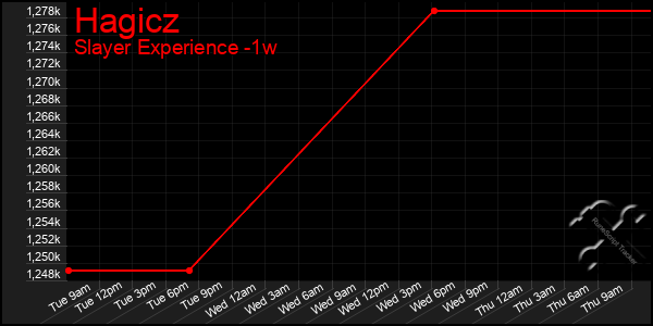 Last 7 Days Graph of Hagicz