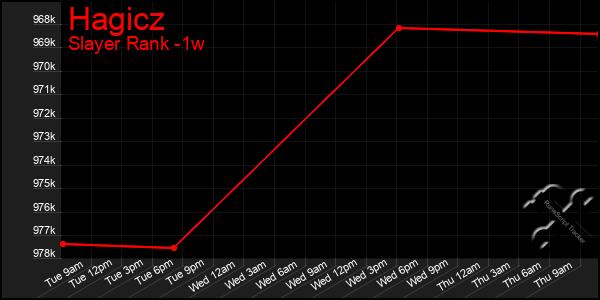 Last 7 Days Graph of Hagicz