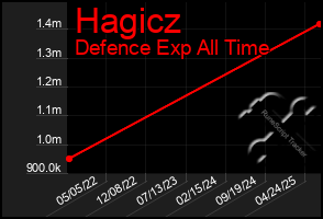 Total Graph of Hagicz