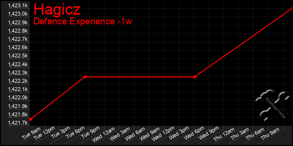 Last 7 Days Graph of Hagicz