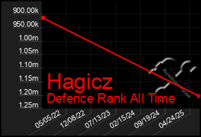 Total Graph of Hagicz