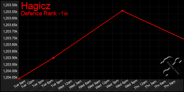 Last 7 Days Graph of Hagicz