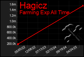 Total Graph of Hagicz