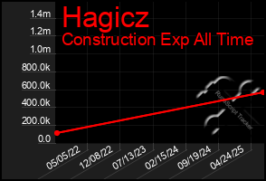 Total Graph of Hagicz