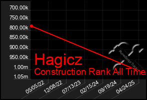 Total Graph of Hagicz
