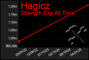 Total Graph of Hagicz