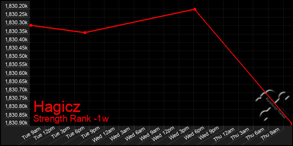 Last 7 Days Graph of Hagicz