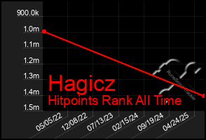 Total Graph of Hagicz