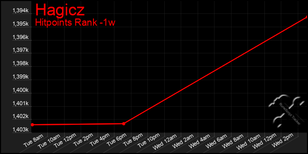 Last 7 Days Graph of Hagicz