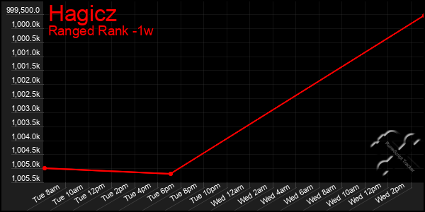 Last 7 Days Graph of Hagicz