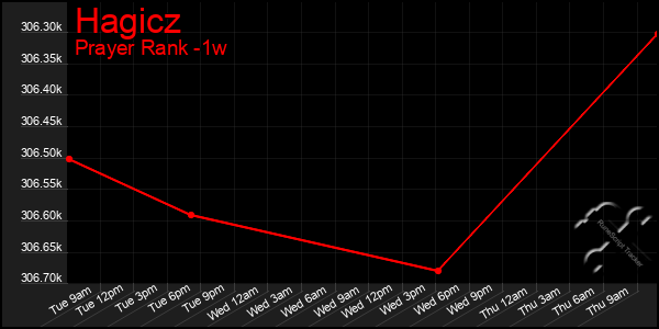 Last 7 Days Graph of Hagicz
