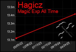 Total Graph of Hagicz