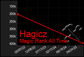 Total Graph of Hagicz