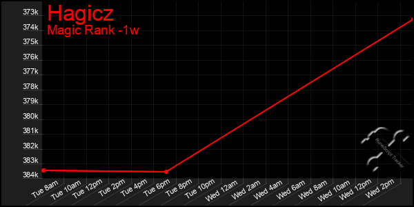 Last 7 Days Graph of Hagicz
