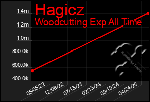 Total Graph of Hagicz
