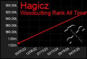 Total Graph of Hagicz
