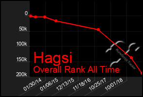 Total Graph of Hagsi