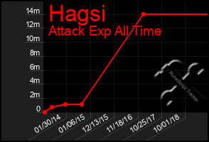 Total Graph of Hagsi