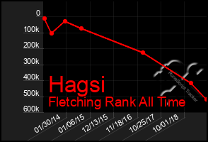 Total Graph of Hagsi