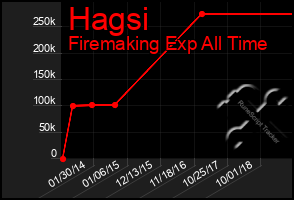 Total Graph of Hagsi