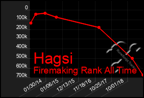 Total Graph of Hagsi