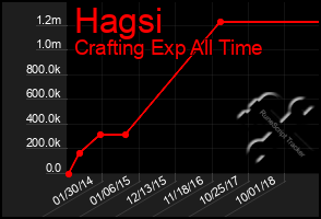 Total Graph of Hagsi