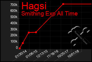 Total Graph of Hagsi