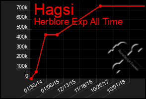 Total Graph of Hagsi