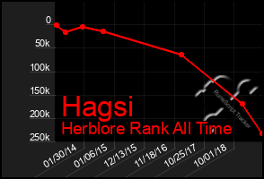 Total Graph of Hagsi