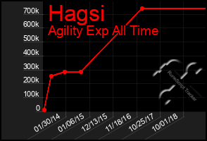 Total Graph of Hagsi